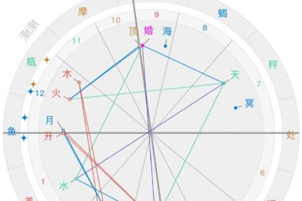 双人合盘分析 星盘合盘看两个人的未来结果