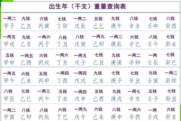 称骨算命男女详细对照表 如何使用称骨算命男女对照表
