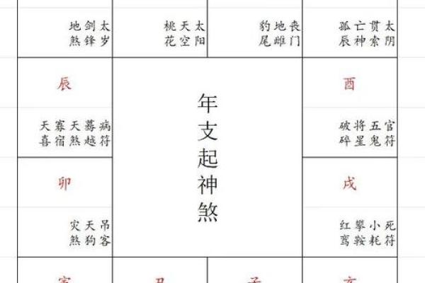 八字神煞对照表