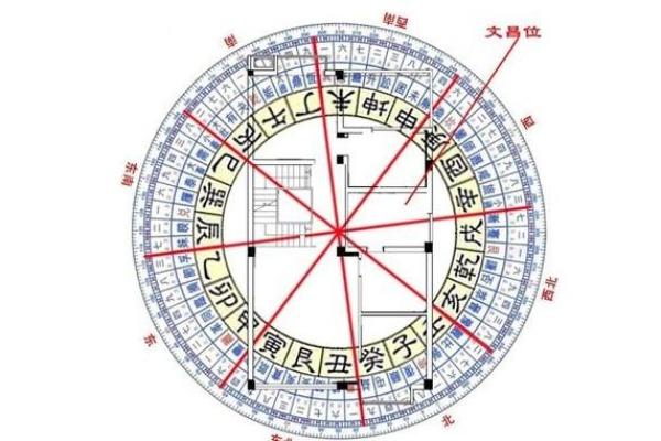 生辰八字文昌位对照表  2024文昌星方位